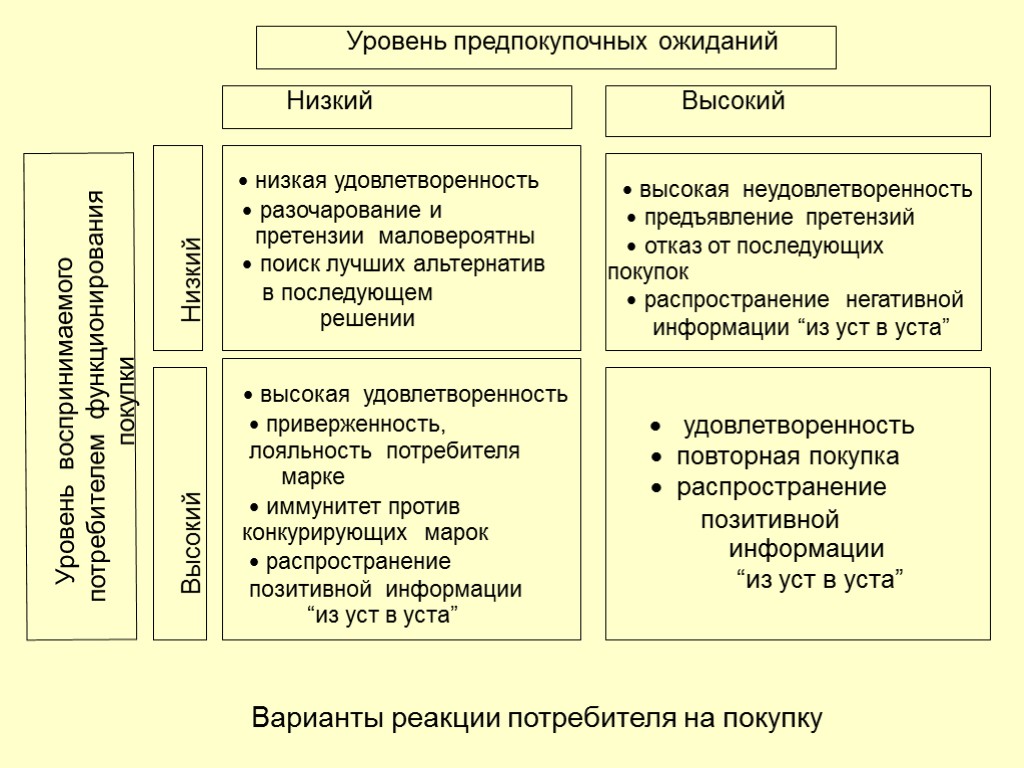 46 Низкий Низкий Уровень воспринимаемого потребителем функционирования покупки  низкая удовлетворенность  разочарование и